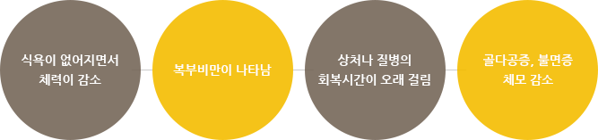 신체적 증상